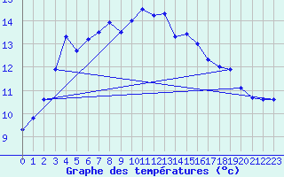 Courbe de tempratures pour Aultbea