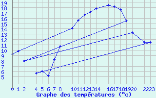 Courbe de tempratures pour Trujillo