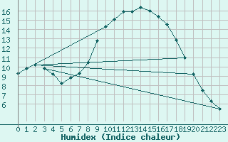 Courbe de l'humidex pour Soria (Esp)