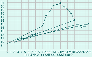 Courbe de l'humidex pour Auch (32)