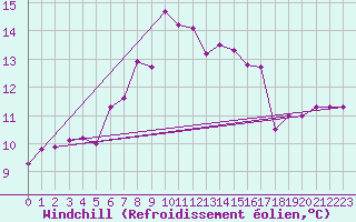 Courbe du refroidissement olien pour Capo Caccia