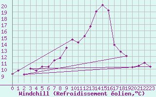 Courbe du refroidissement olien pour Andau