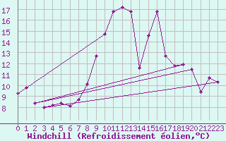 Courbe du refroidissement olien pour Molina de Aragn