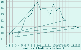 Courbe de l'humidex pour Feldberg-Schwarzwald (All)