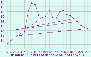 Courbe du refroidissement olien pour Plauen