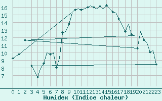 Courbe de l'humidex pour Ibiza (Esp)