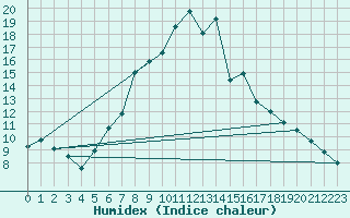 Courbe de l'humidex pour Solacolu