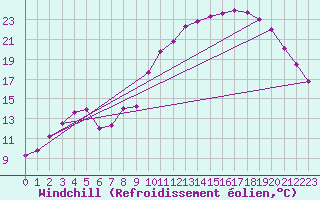 Courbe du refroidissement olien pour Troyes (10)