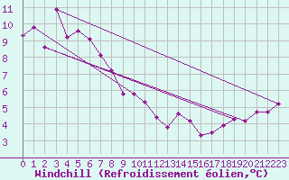 Courbe du refroidissement olien pour la bouée 63056