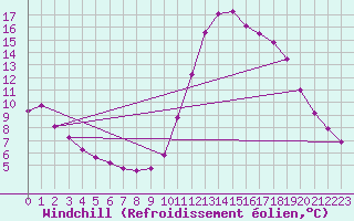 Courbe du refroidissement olien pour Lamballe (22)