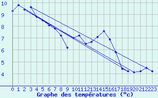 Courbe de tempratures pour Grasque (13)