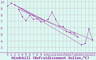 Courbe du refroidissement olien pour Bridlington Mrsc