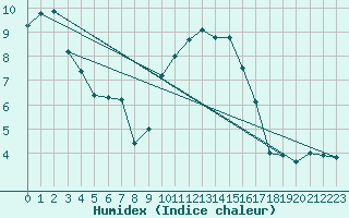 Courbe de l'humidex pour Milford Haven