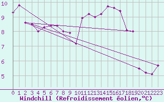 Courbe du refroidissement olien pour Alfeld