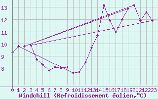 Courbe du refroidissement olien pour Aurillac (15)