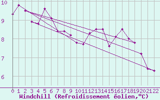 Courbe du refroidissement olien pour Montroy (17)