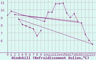 Courbe du refroidissement olien pour Bruxelles (Be)