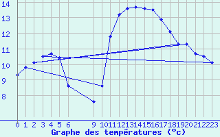 Courbe de tempratures pour Douzens (11)