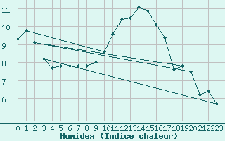 Courbe de l'humidex pour Senzeilles-Cerfontaine (Be)