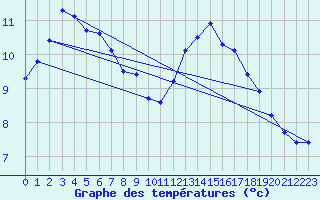 Courbe de tempratures pour Chteau-Chinon (58)