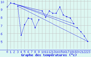 Courbe de tempratures pour Asnelles (14)