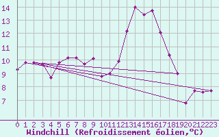 Courbe du refroidissement olien pour Calarasi