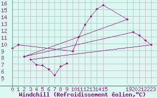 Courbe du refroidissement olien pour Grandfresnoy (60)
