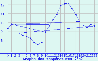 Courbe de tempratures pour Haegen (67)