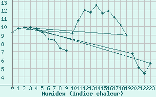 Courbe de l'humidex pour Connerr (72)