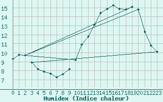 Courbe de l'humidex pour Mazinghem (62)