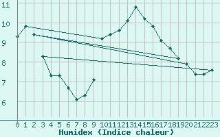 Courbe de l'humidex pour Luedenscheid