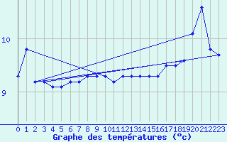 Courbe de tempratures pour Sartine Island
