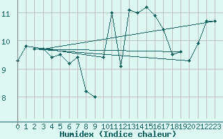 Courbe de l'humidex pour Brest (29)