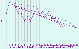 Courbe du refroidissement olien pour Saint-Brevin (44)