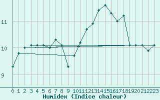 Courbe de l'humidex pour Kleine-Brogel (Be)