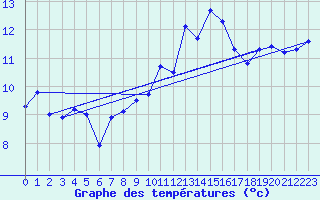 Courbe de tempratures pour Montroy (17)