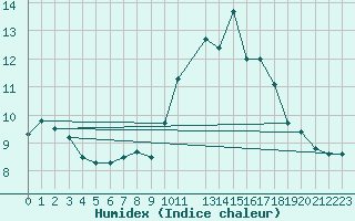 Courbe de l'humidex pour Chasseral (Sw)