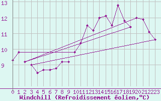 Courbe du refroidissement olien pour Langres (52) 