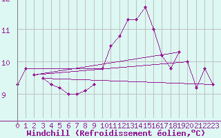 Courbe du refroidissement olien pour Gourdon (46)