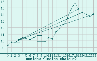 Courbe de l'humidex pour Great Dun Fell
