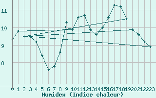 Courbe de l'humidex pour Dagloesen