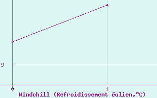 Courbe du refroidissement olien pour Parkes