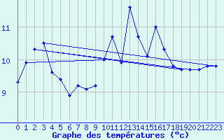 Courbe de tempratures pour Trgueux (22)