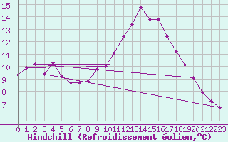 Courbe du refroidissement olien pour Strathallan