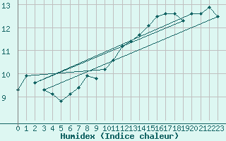 Courbe de l'humidex pour Kleine-Brogel (Be)