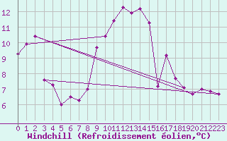 Courbe du refroidissement olien pour Gurteen