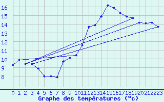 Courbe de tempratures pour Gruissan (11)