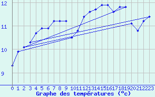 Courbe de tempratures pour Pirou (50)