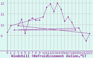 Courbe du refroidissement olien pour Toulouse-Francazal (31)