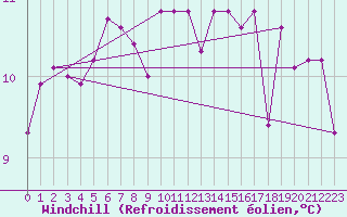 Courbe du refroidissement olien pour Cap Ferret (33)